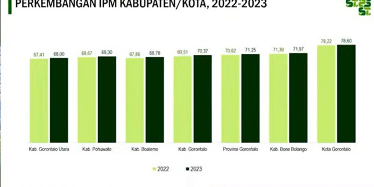 Grafik rilis Badan Pusat Statistik terkait Indeks Pembangunan Manusia se Provinsi Gorontalo