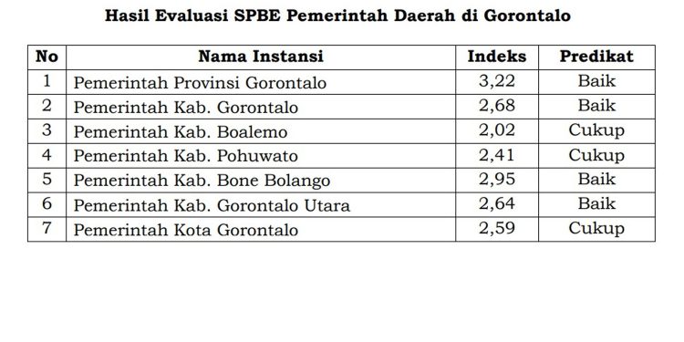 Bone Bolango Raih Nilai Tertinggi SPBE Kabupaten/Kota di Provinsi Gorontalo