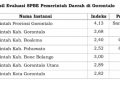 Hasil penilaian SPBE Provinsi Gorontalo yang dilakukan oleh Kementerian Pendayagunaan Aparatur Negara dan Reformasi Birokrasi (KemenPAN-RB) Republik Indonesia