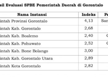 Hasil penilaian SPBE Provinsi Gorontalo yang dilakukan oleh Kementerian Pendayagunaan Aparatur Negara dan Reformasi Birokrasi (KemenPAN-RB) Republik Indonesia