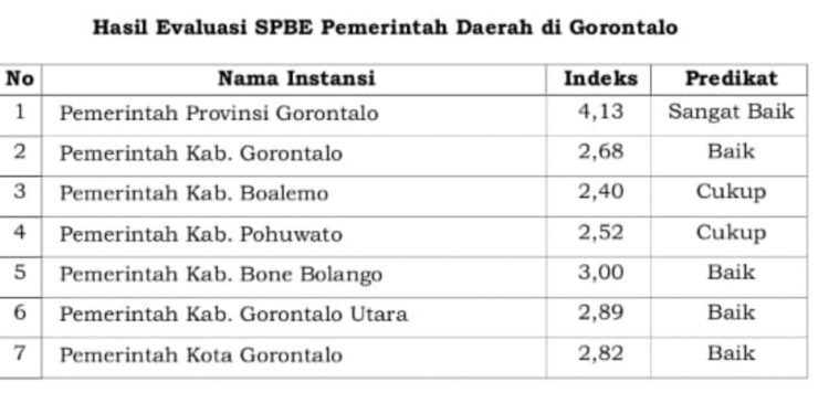 Hasil penilaian SPBE Provinsi Gorontalo yang dilakukan oleh Kementerian Pendayagunaan Aparatur Negara dan Reformasi Birokrasi (KemenPAN-RB) Republik Indonesia