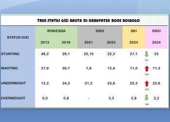 Angka Stunting di Bone Bolango Turun Jadi 23 Persen