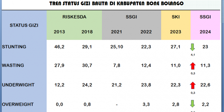 Angka Stunting di Bone Bolango Turun Jadi 23 Persen