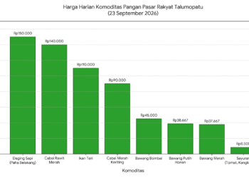 Harga Daging Sapi dan Cabai Rawit Masih Tinggi di Pasar Talumopatu