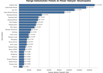 Harga Pangan di Pasar Talumopatu Relatif Stabil