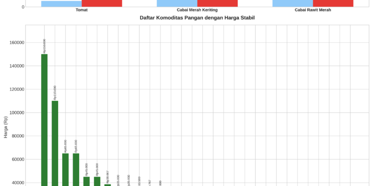 Harga Tomat dan Cabai Naik di Pasar Talumopatu